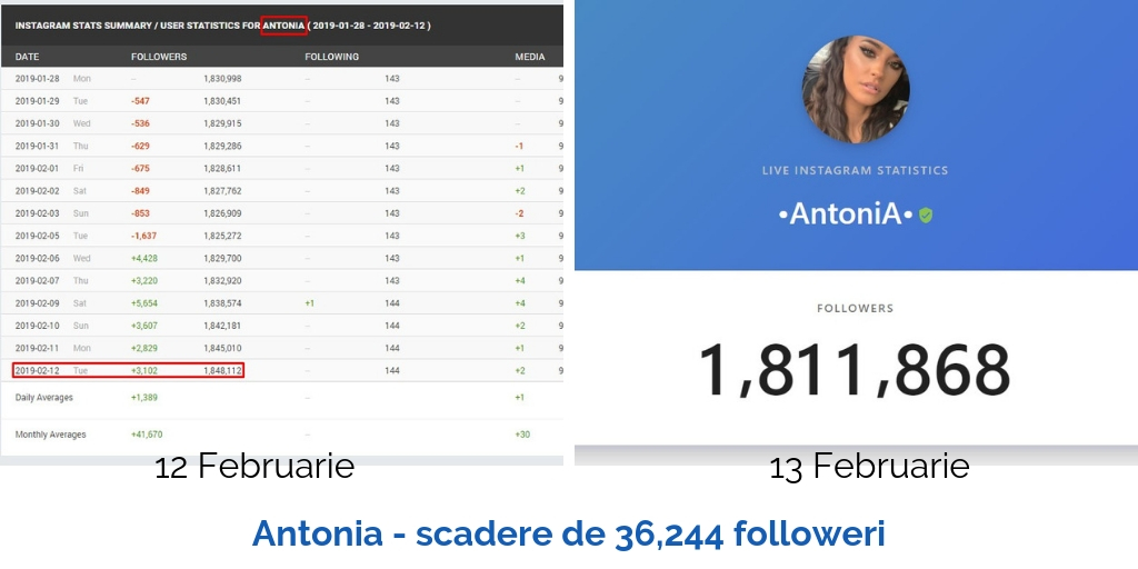 Antonia scadere de 36244 followeri